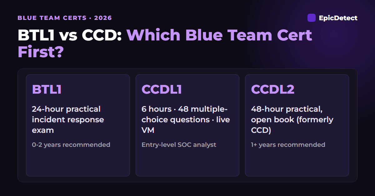 BTL1 vs CCD: Which Blue Team Cert Should You Take First? (2026)
