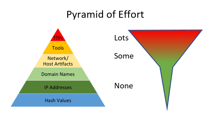 IOCs vs TTPs: What Analysts Actually Hunt With